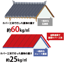 屋根カバー工法は重量が増えるイメージ