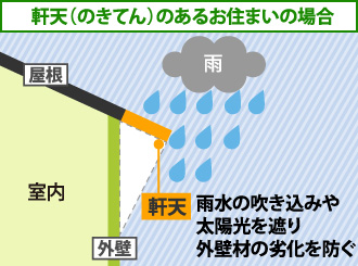 07-37 軒天は雨水の吹き込みや太陽光を遮り外壁材の劣化を防ぐ