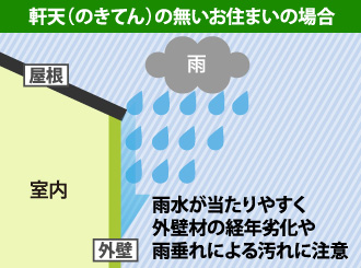 08-40 軒天が無い場合雨水が当たりやすく外壁材の経年劣化や雨垂れによる汚れに注意