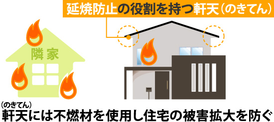 09-37 軒天には不燃材を使用し住宅の被害拡大を防ぐ