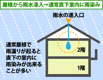 41-27 屋根から雨水浸入→通常直下室内に雨染み
