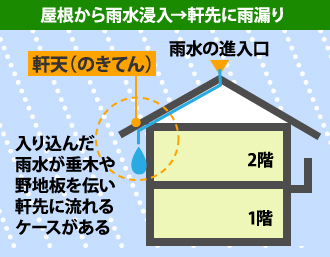 42-29 屋根から雨水浸入→軒先に雨漏り