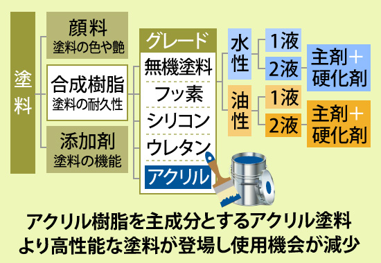 アクリル樹脂を主成分とするアクリル塗料より高性能な塗料が登場し使用機会が減少