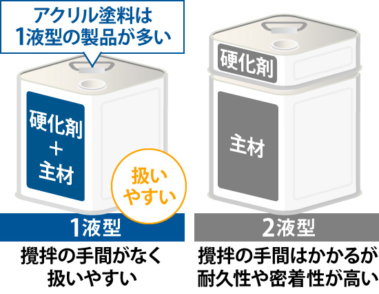 アクリル塗料は1液型の製品が多く扱いやすい