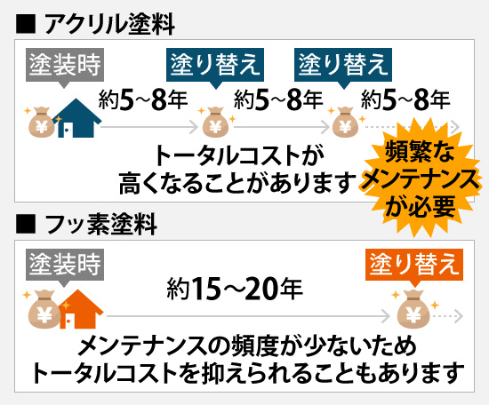 アクリル塗料は頻繁なメンテナンスが必要