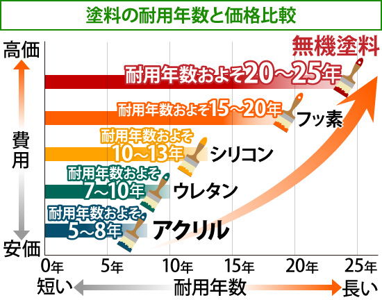 塗料の耐用年数と価格比較