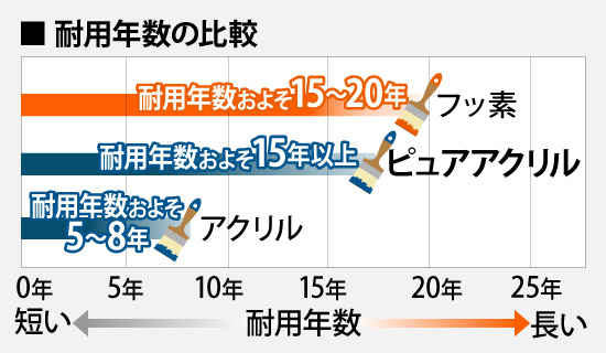 ピュアアクリルの耐用年数の比較