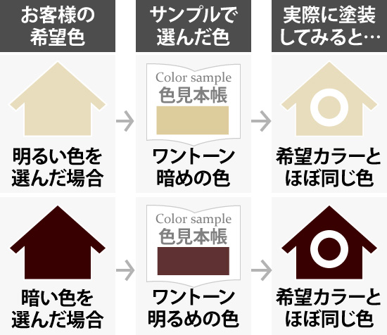 明るい色と暗い色の選び方