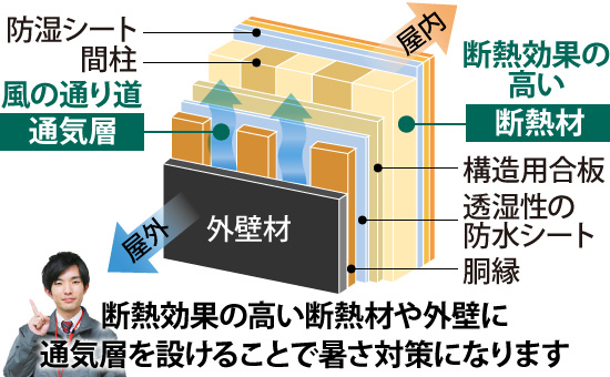 断熱効果の高い断熱材や外壁に通気層を設けることで暑さ対策になります