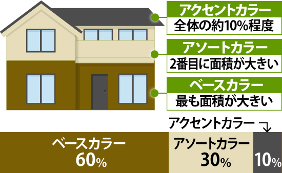 カラーの配色割合の図