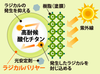 参加チタンを紫外線から守るための仕組み図