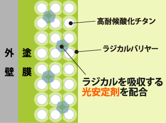 ラジカルを吸収する光安定剤を配合