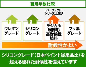 塗料の耐用年数比較図