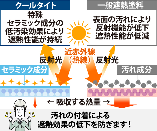 汚れの付着による遮熱効果の低下を防ぎます！