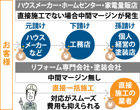リフォーム専門会社・塗装会社なら対応がスムーズで費用も抑えられる