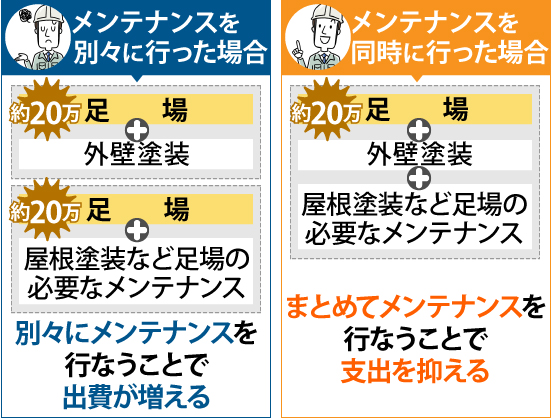 メンテナンスを別々に行った場合と同時に行った場合の費用の違い