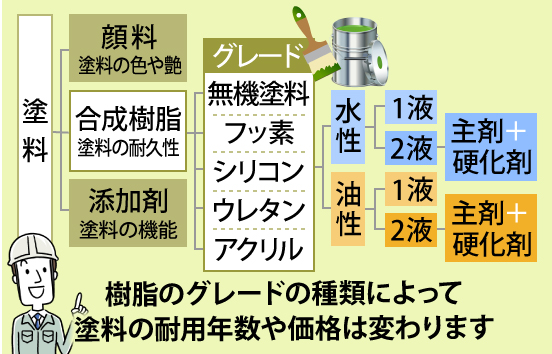 樹脂のグレードの種類によって塗料の耐用年数や価格は変わります