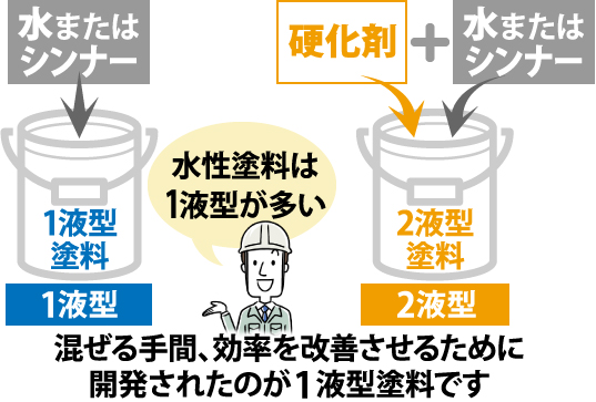 混ぜる手間、効率を改善させるために開発されたのが1液型塗料です