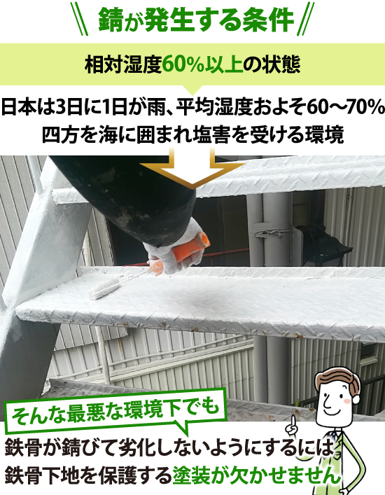 鉄骨下地を保護する塗装が欠かせません