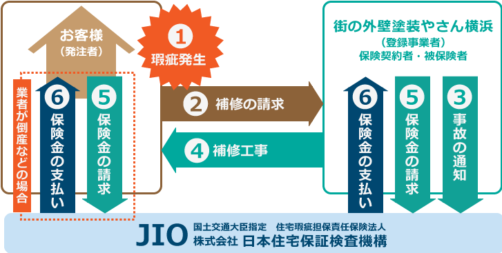瑕疵が発生した場合の流れ