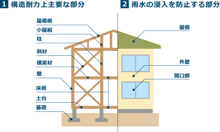 木造(軸組工法)戸建住宅の例