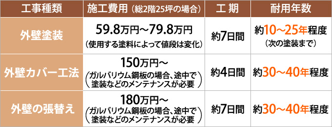 外壁補修の種類、施工費用、工期、耐用年数