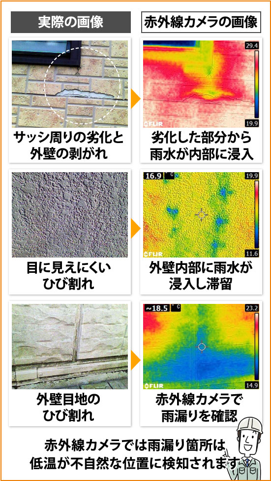 赤外線カメラでは雨漏り箇所は低温が不自然な位置に検知されます