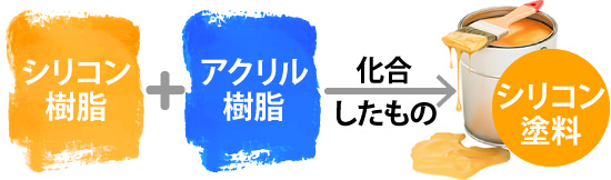 シリコン塗料は「シリコン樹脂」と「アクリル樹脂」とを化合したもの