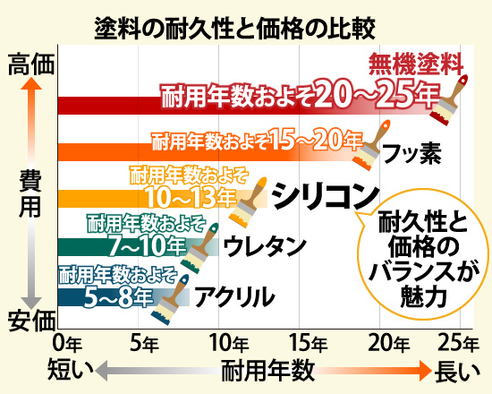 塗料の耐久性と価格の比較