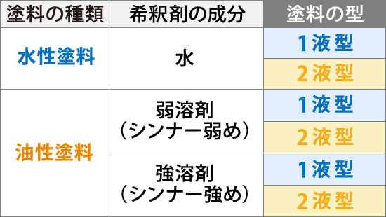 シリコン塗料は1液型と2液型、水性と油性のタイプに分類