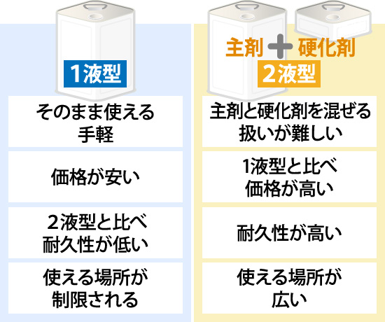 1液型と2液型の違い