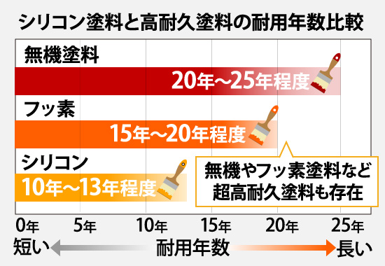 シリコン塗料と高耐久塗料の耐用年数比較