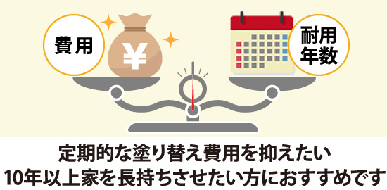 定期的な塗り替え費用を抑えたい、10年以上家を長持ちさせたい方におすすめです