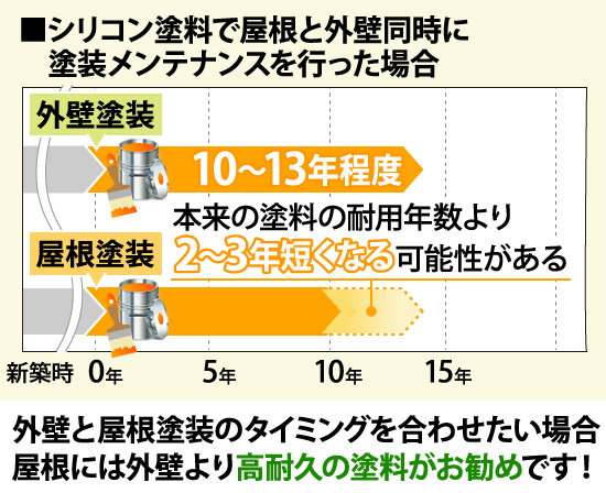 シリコン塗料で屋根と外壁同時に塗装メンテナンスを行った場合