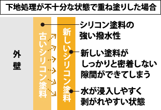 下地処理が不十分な状態で重ね塗りした場合