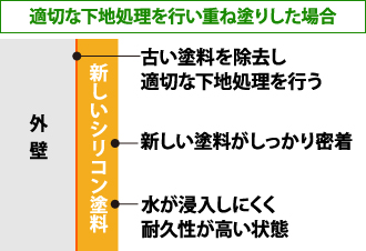 適切な下地処理を行い重ね塗りした場合