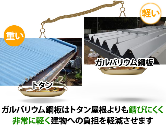 ガルバリウム鋼板はトタン屋根よりも錆びにくく非常に軽く建物への負担を軽減させます