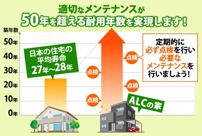 適切なメンテナンスが50年を超える耐用年数を実現します！