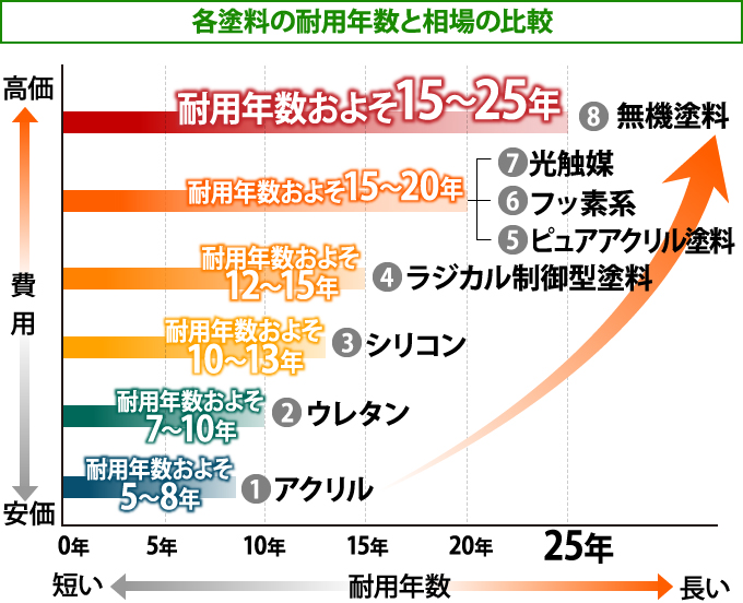 塗料の価格と耐久年数の関係