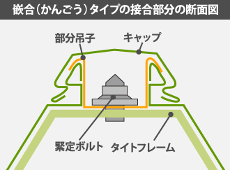 篏合（かんごう）タイプの接合部分の断面図