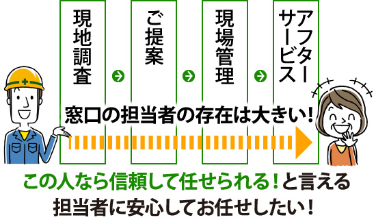 25 この人なら信頼して任せられる!と言える担当者に安心してお任せしたい!