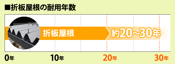 折版屋根の耐用年数