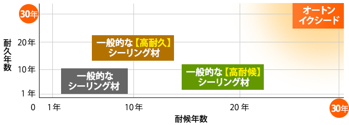 オートンイクシードは他シーリング材とは比較にならないほどの耐久性と耐候年数を持ちます