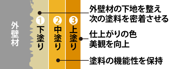 下塗り、中塗り、上塗りそれぞれの役割