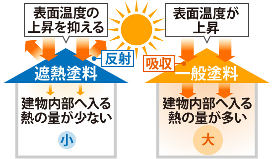 遮熱塗料は屋根の表面温度の上昇を抑え、建物の内部へ入る熱の量を減少させます