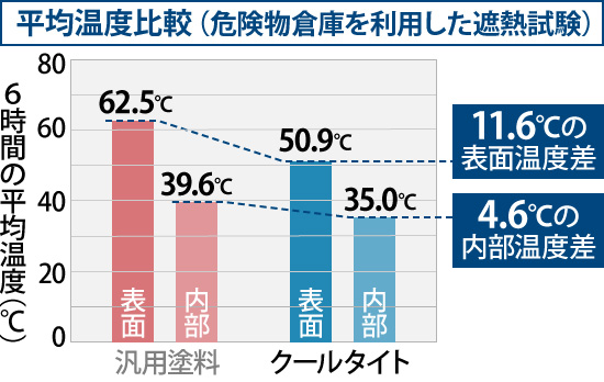 平均温度比較（危険物倉庫を利用した遮熱試験）