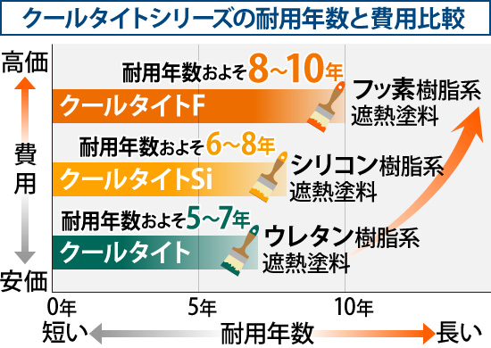 クールタイトシリーズの耐用年数と費用比較