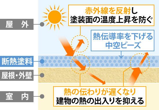 断熱塗料は赤外線を反射し、塗装面の温度上昇を防いで建物への熱の出入りを抑える