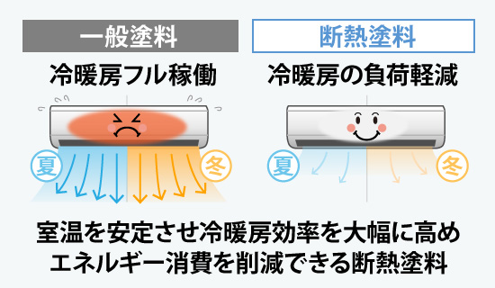 室温を安定させ冷暖房効率を大幅に高めエネルギー消費を削減できる断熱塗料