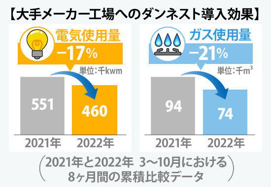 大手メーカー工場へのダンネスト導入効果